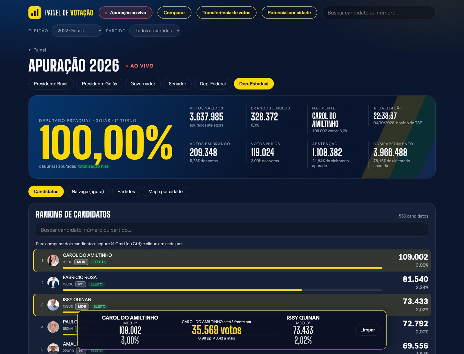 Comparação de dois candidatos a deputado estadual com a diferença de votos