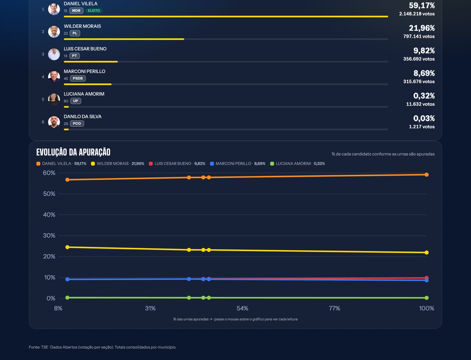 Gráfico de evolução da apuração do governo de Goiás em 2026