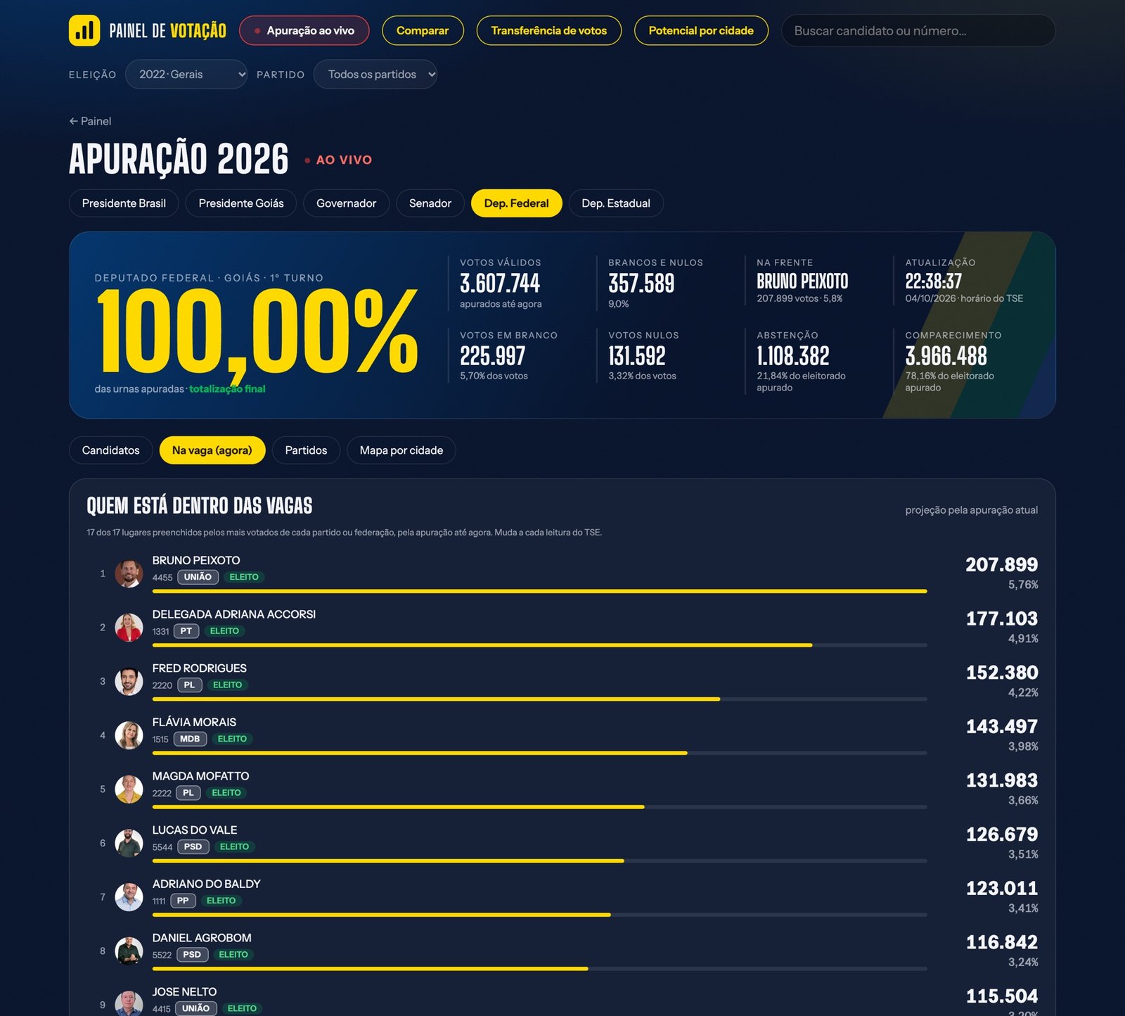 Apuração ao vivo de Deputado Federal com quem está dentro das vagas