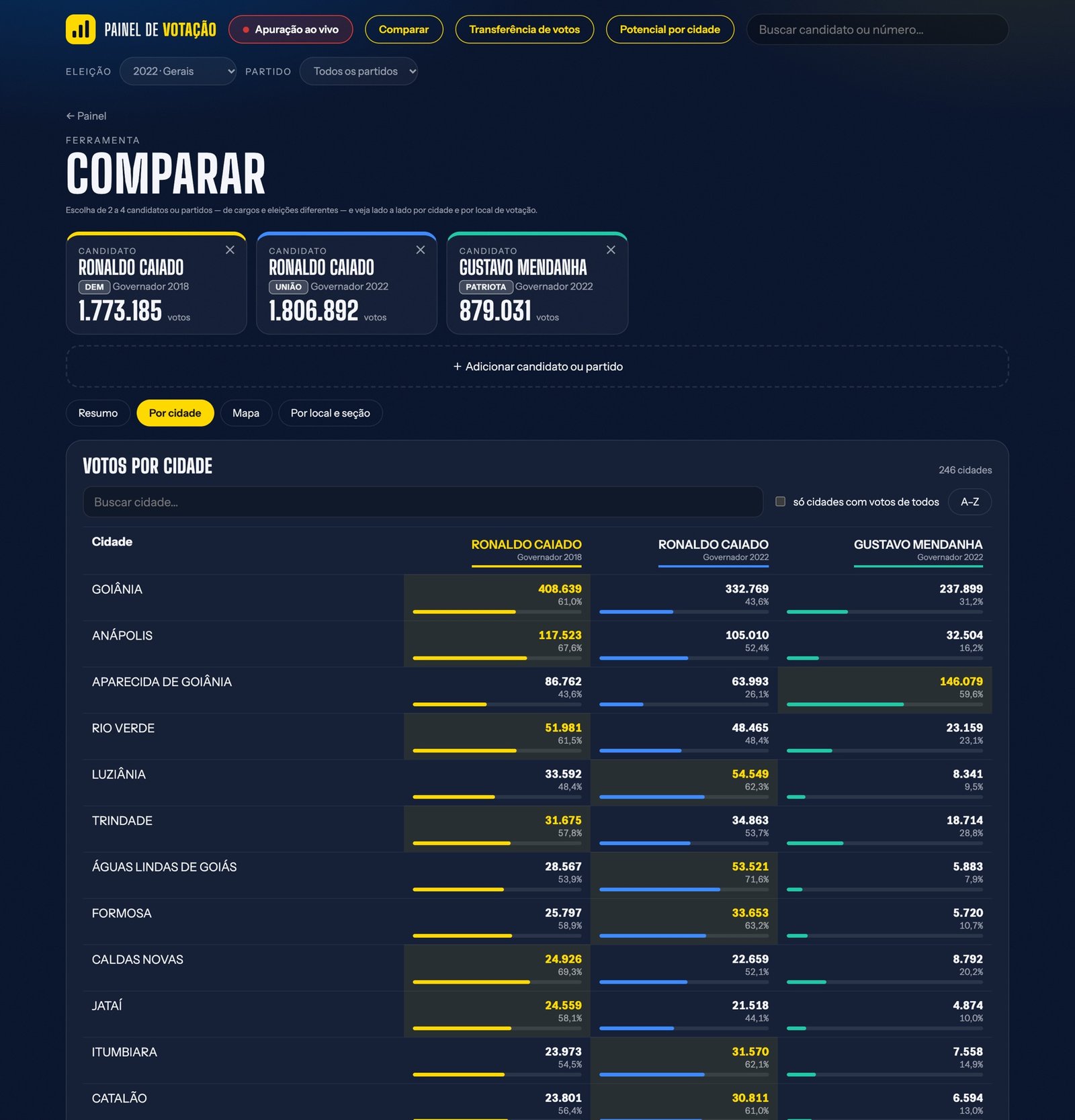 Tabela de votos por cidade comparando três candidatos ao governo